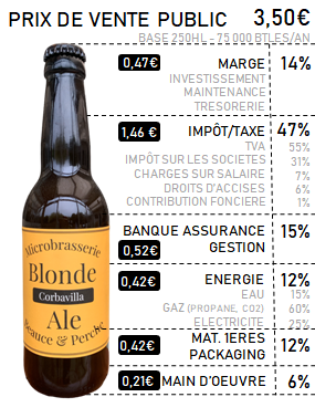Bouteille de bière blonde ale microbrasserie Beauce & Perche avec étiquette indiquant le prix de vente public et la répartition des coûts.